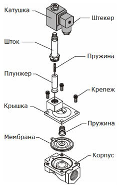 строение электромагнитного клапана